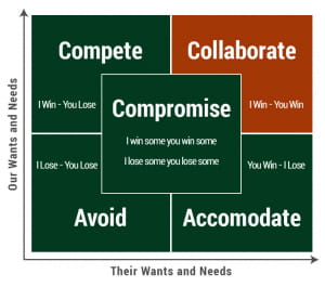 Negotiator Styles in Bargaining | Negotiation Experts