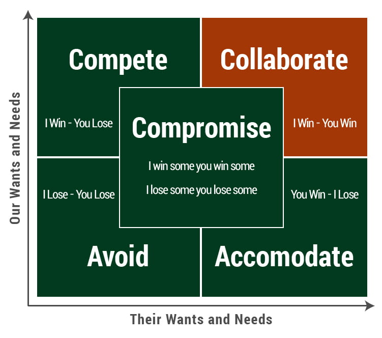 Conflict Styles Chart